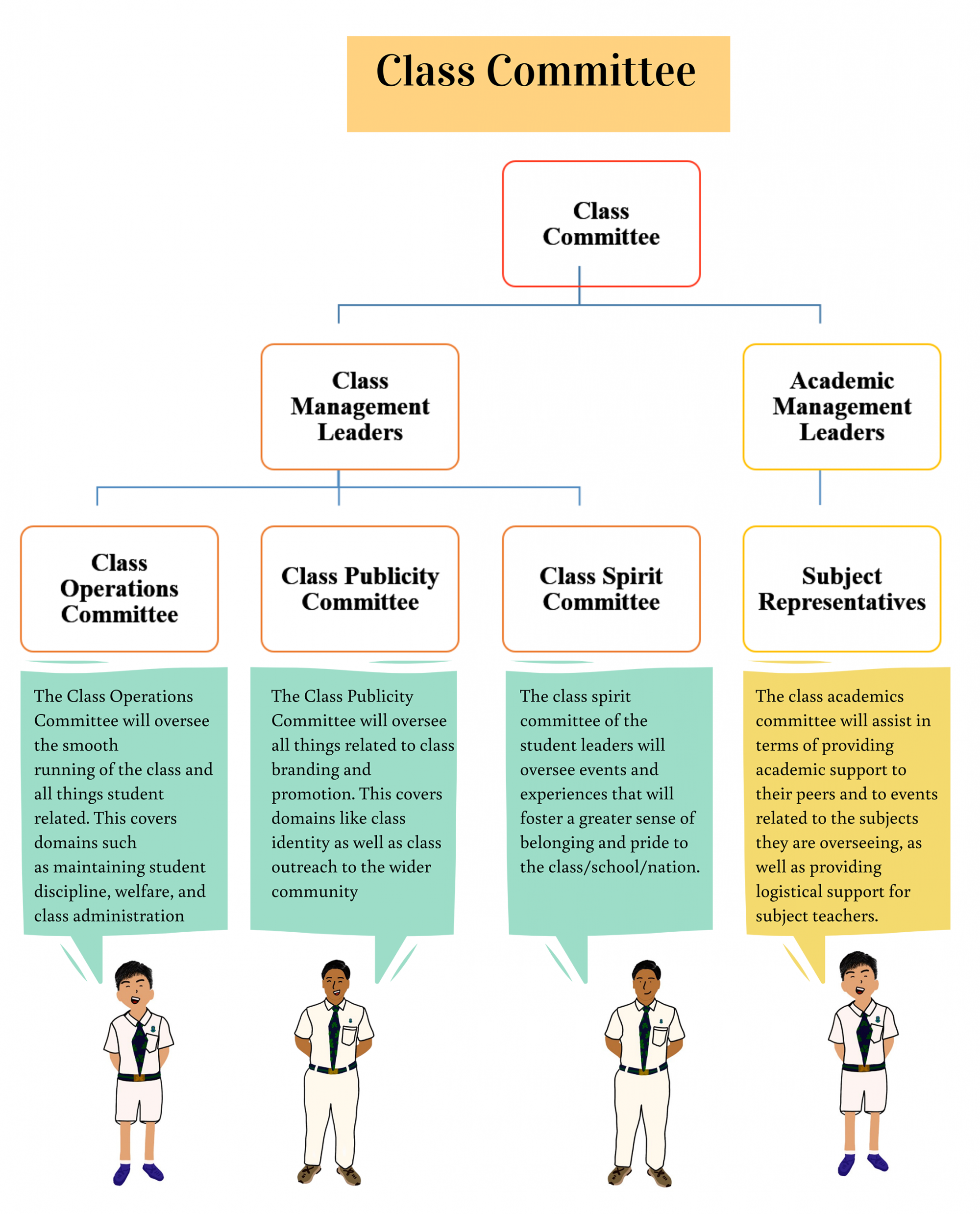 Class Committee org chart showing hierarchy of management leaders and four sub-committees with student figure illustrations.
